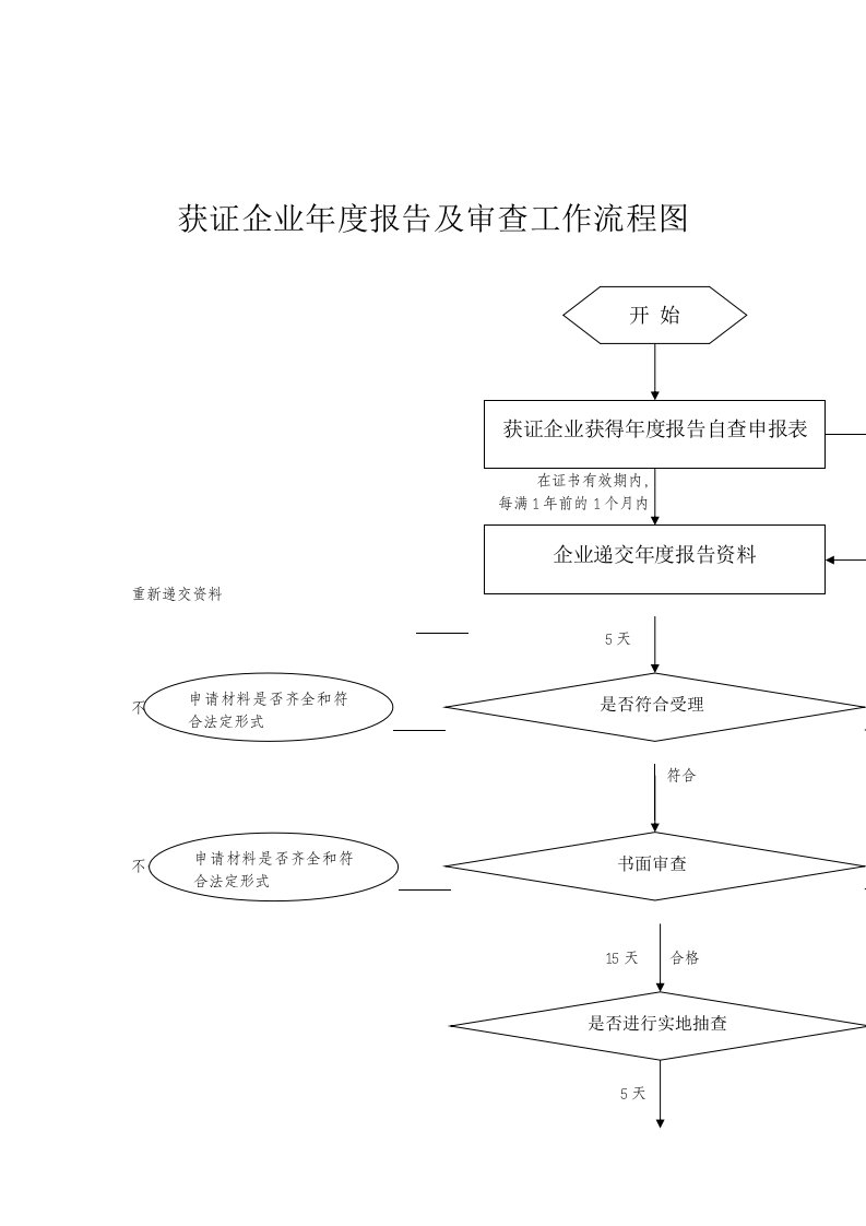 获证企业年度报告与审查工作流程图