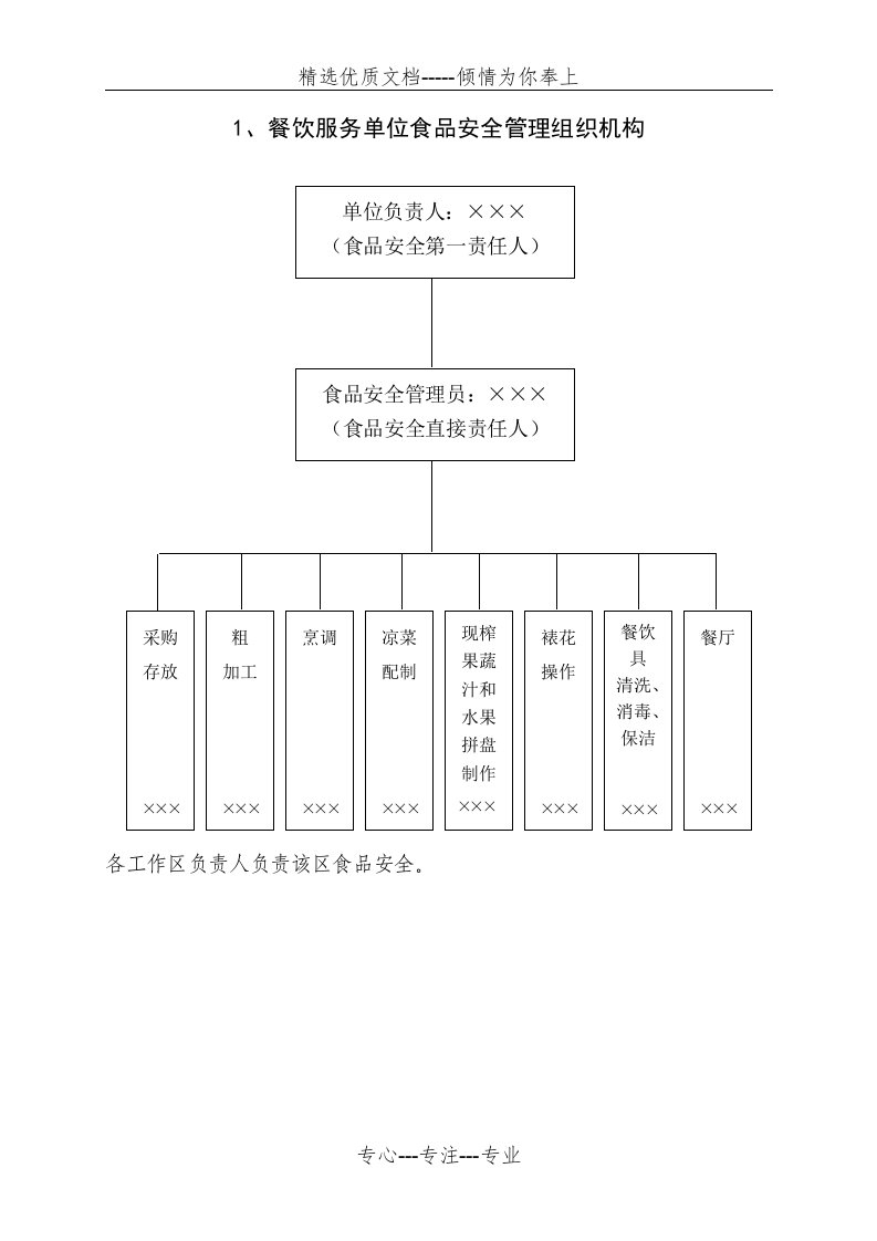 餐饮服务单位食品安全管理组织机构(共10页)