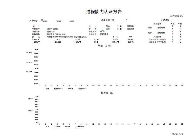 过程能力认证报告CPK与PPK计算模版