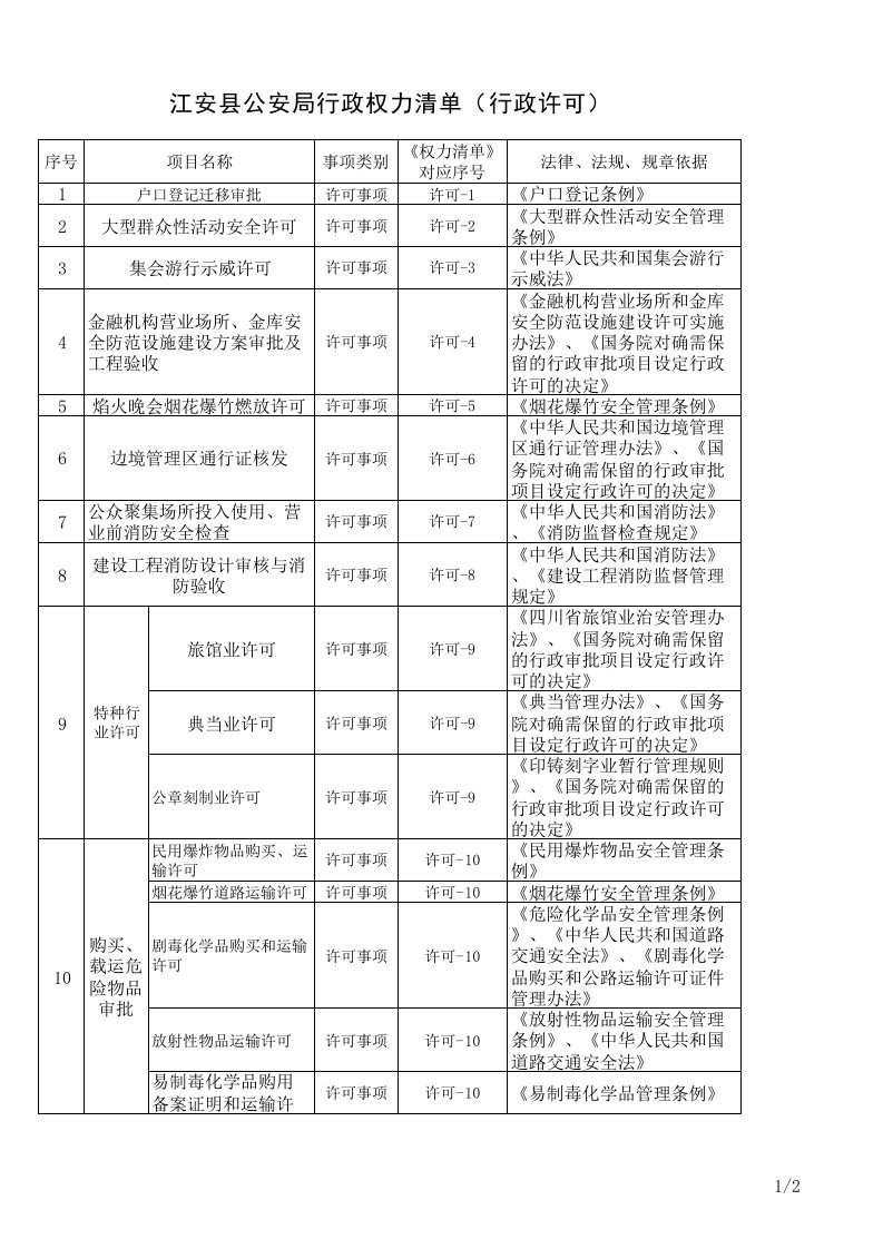 县级公安机关行政许可权力事项清单