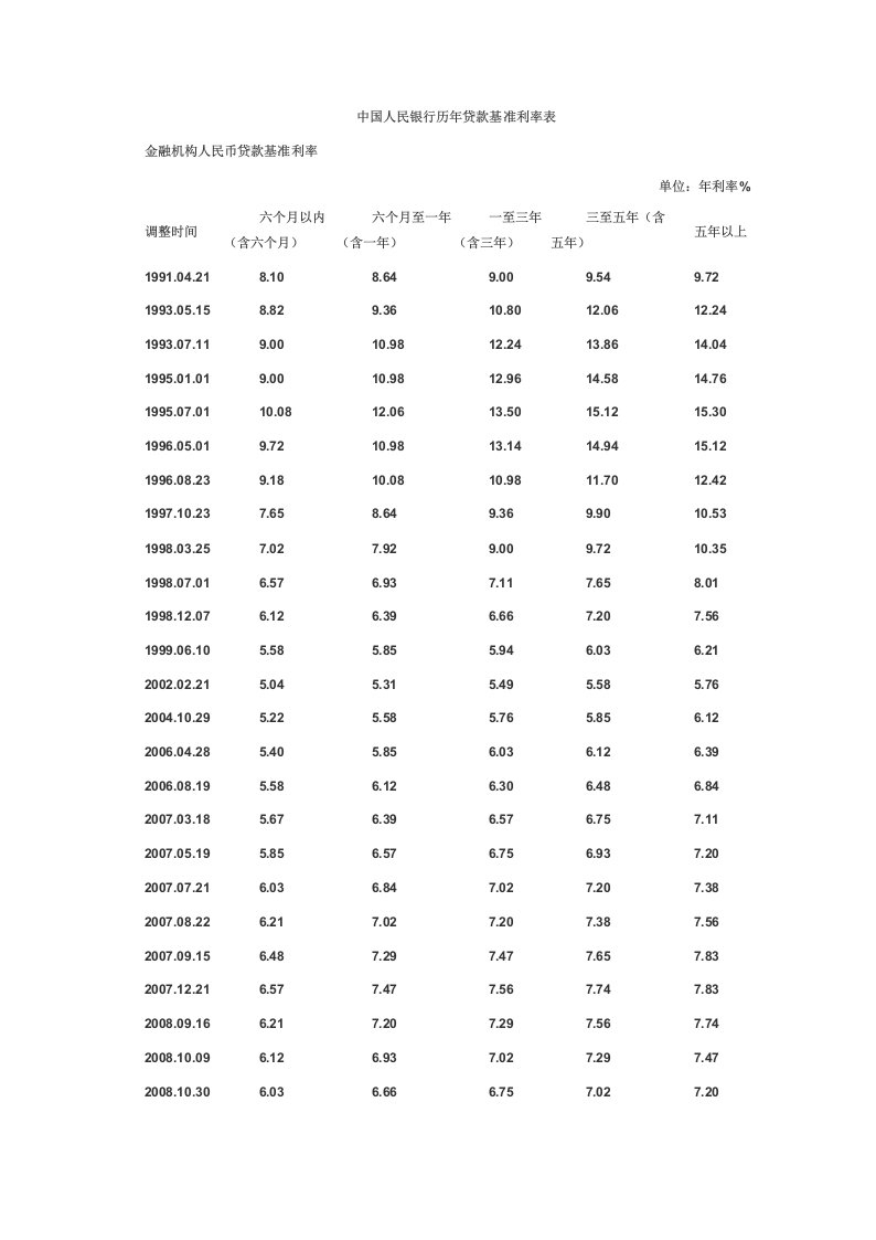 中国人民银行历年贷款基准利率表