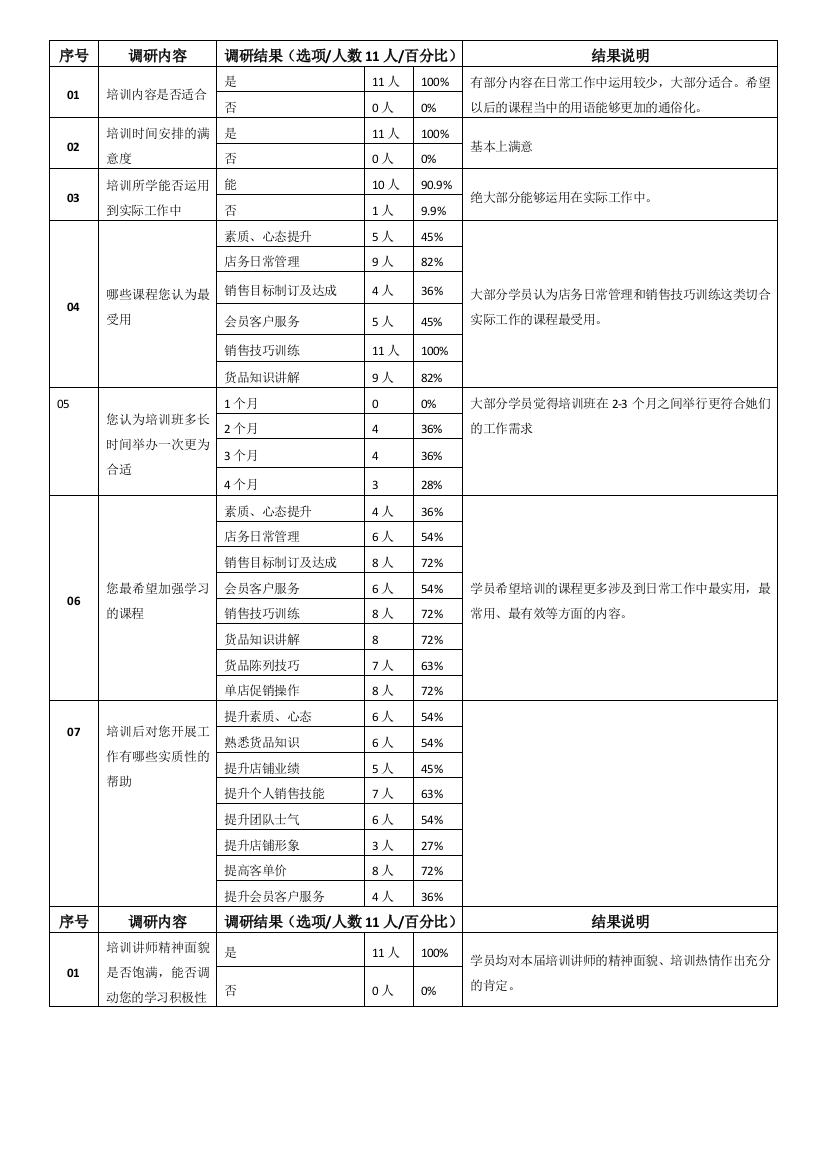 第二届店长导购业务技能培训调研总结表