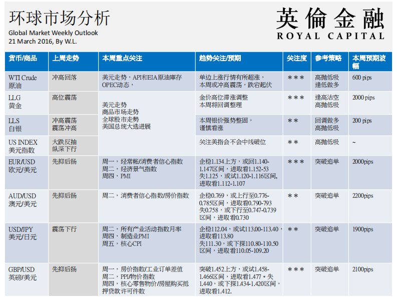 英伦金融：环球市场分析报告(03.21-03.25)