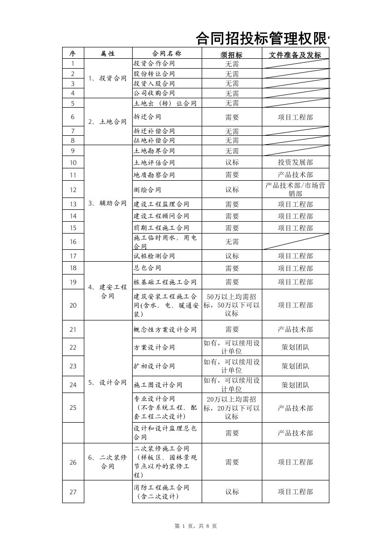 招标投标-合同招投标管理权限作业规则