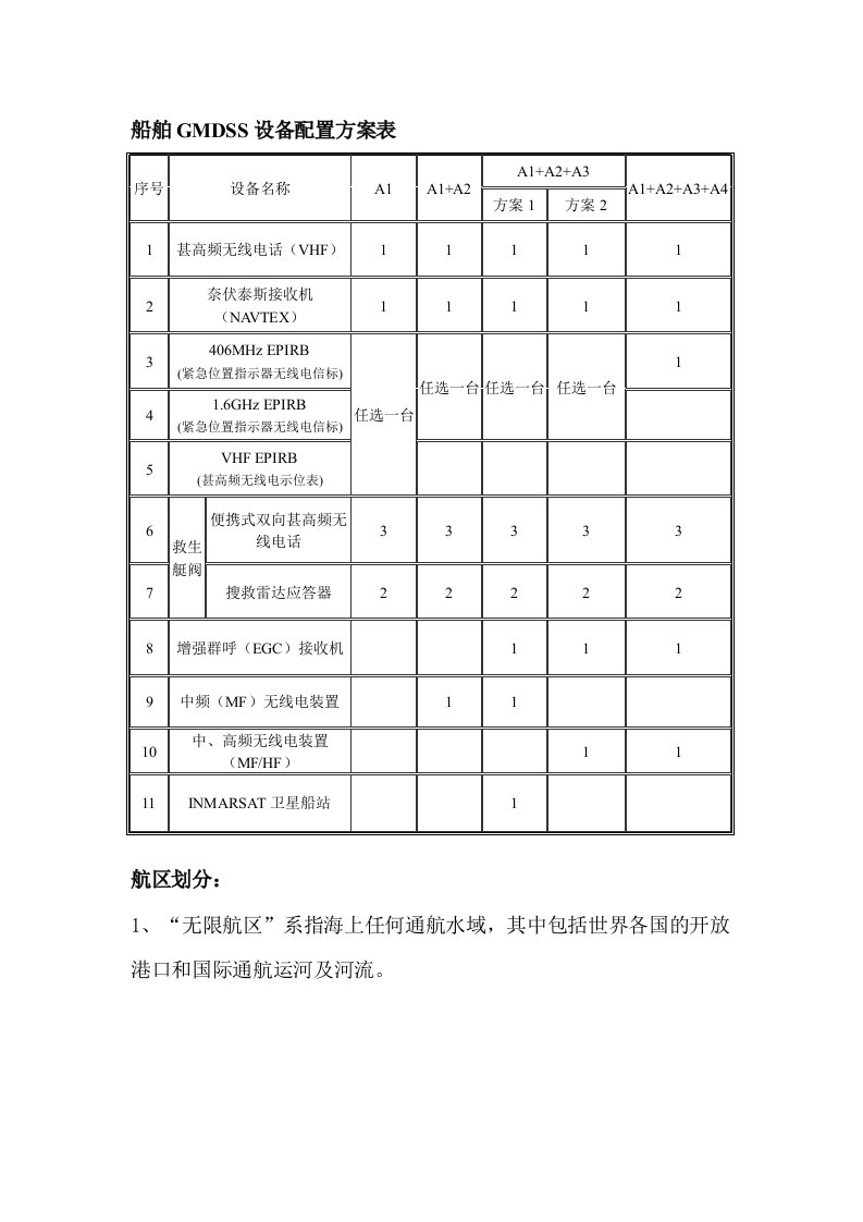 航区划分和无线电设备配置