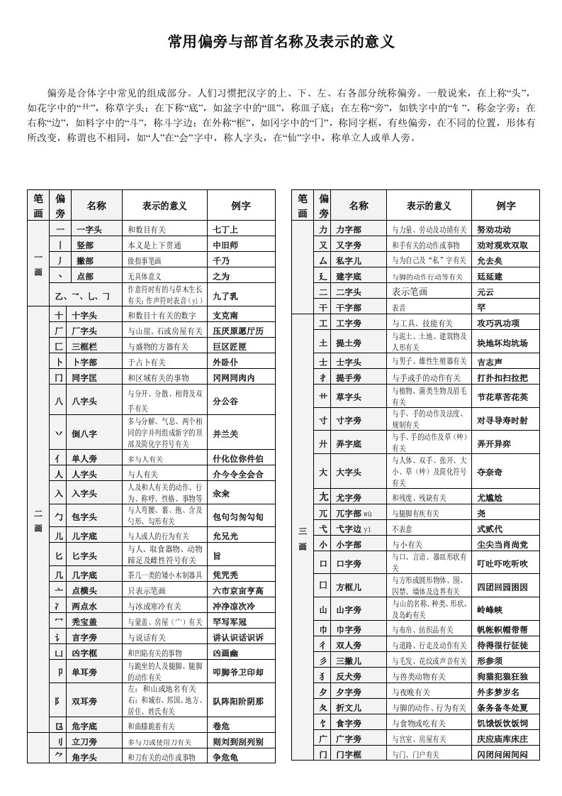 偏旁与部首名称及表示的含义(完整方便查询)