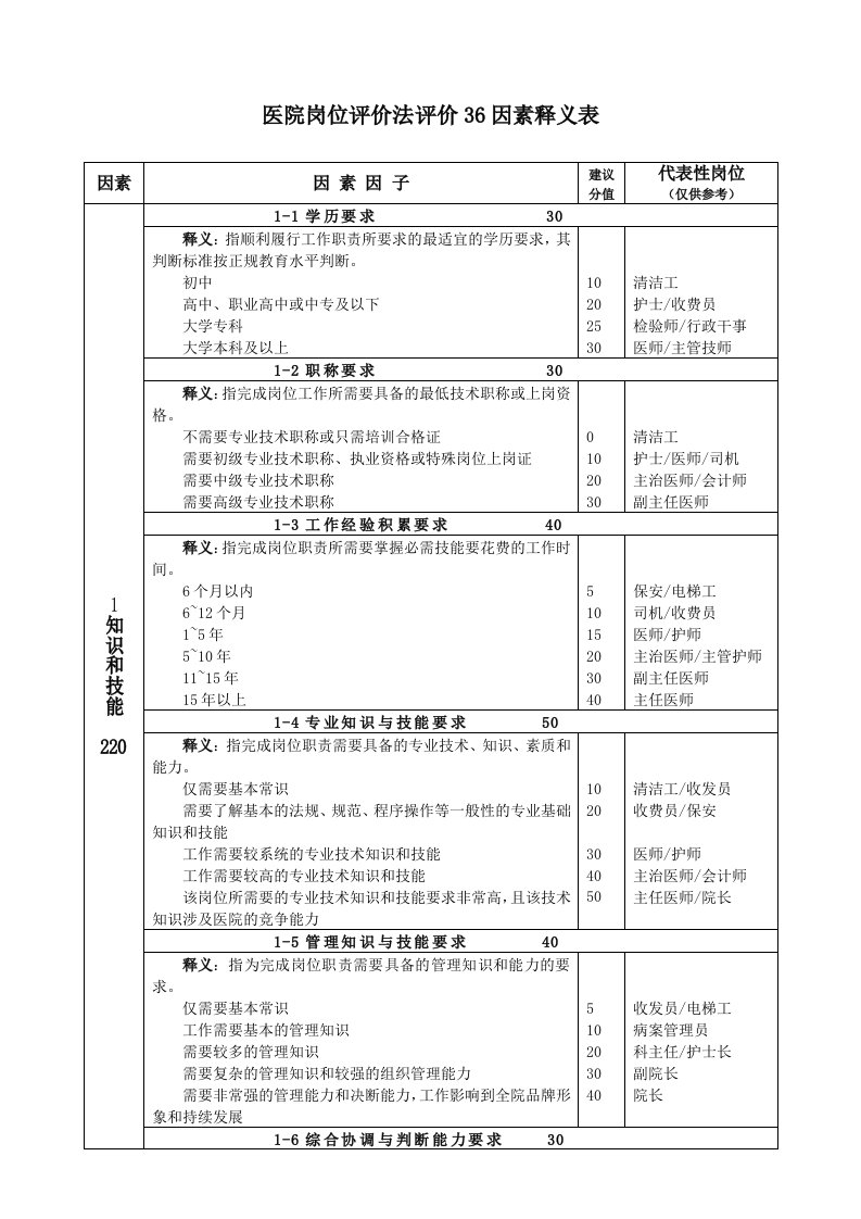 岗位职责-医院岗位评价法评价36因素释义表