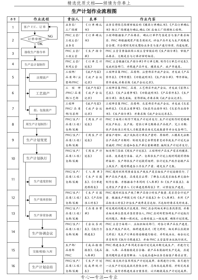 生产计划作业流程图(共2页)