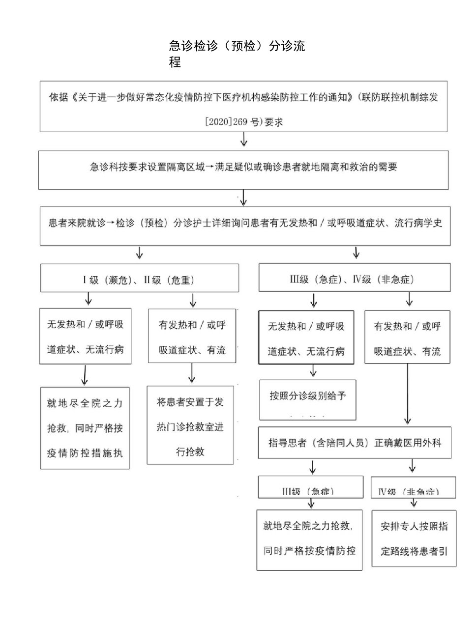 急诊检诊(预检)分诊流程