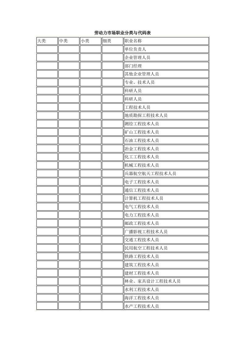 劳动力市场职业分类与代码表