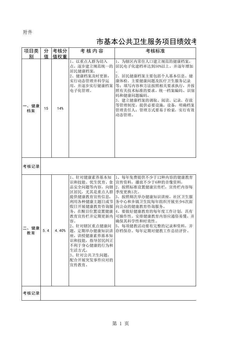 市基本公共卫生服务项目绩效考核实施办法附件