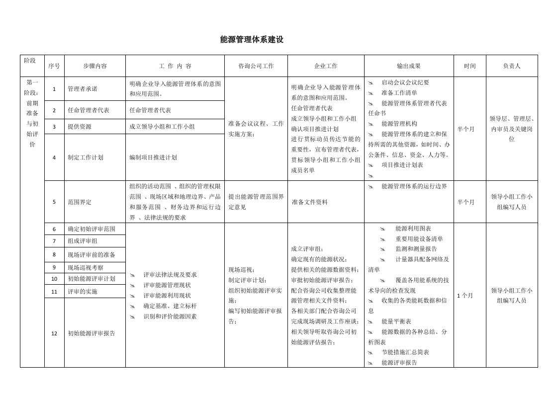 能源管理体系建设内容及实施步骤