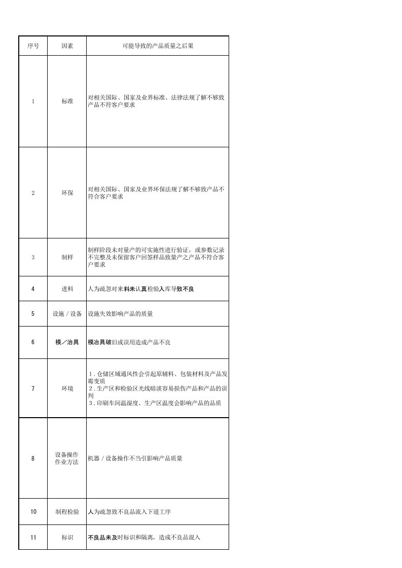 产品质量风险辨识与控制清单2011