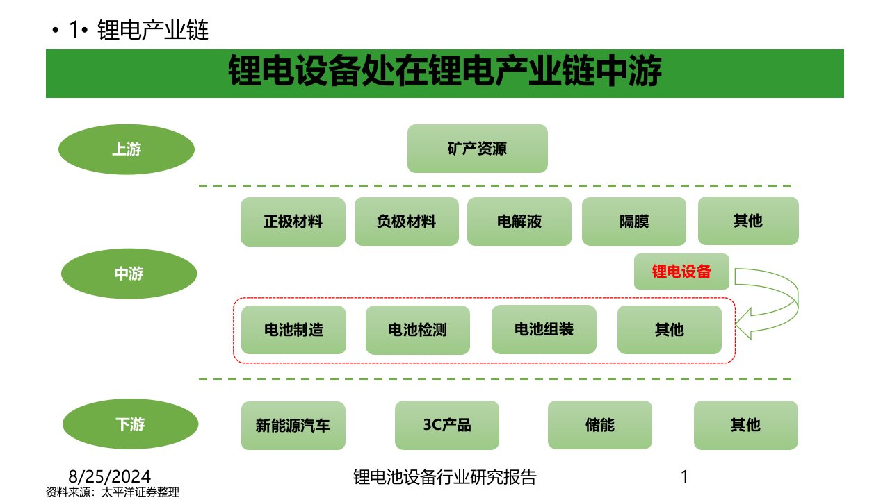 锂电池设备行业研究报告