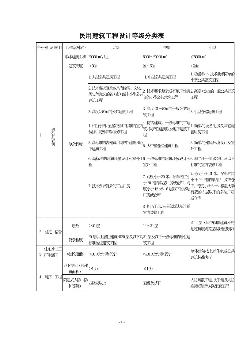 民用建筑工程设计等级分类表