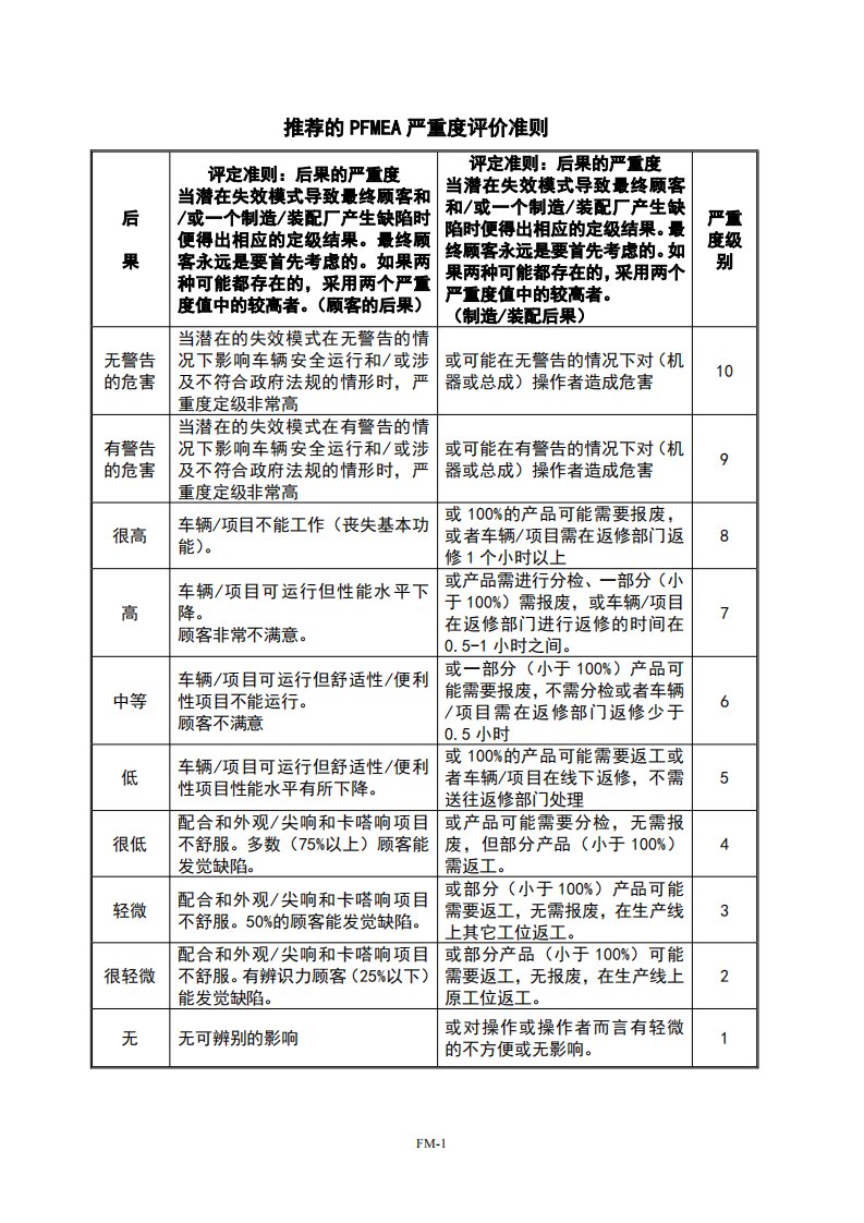 PFMEA评价准则(严重度、频度、探测度)(精选)