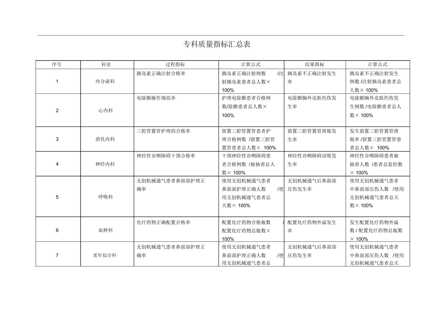 护理专科质量指标