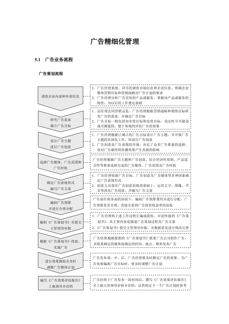 广告精细化管理