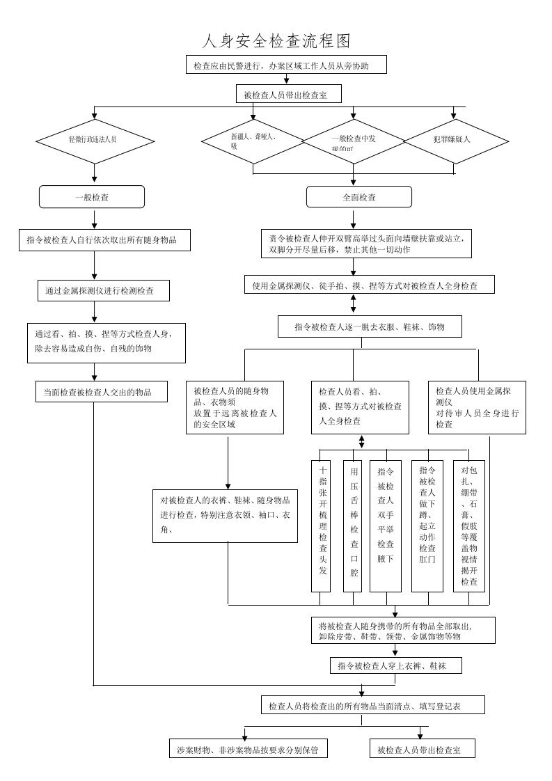 人身安全检查流程图