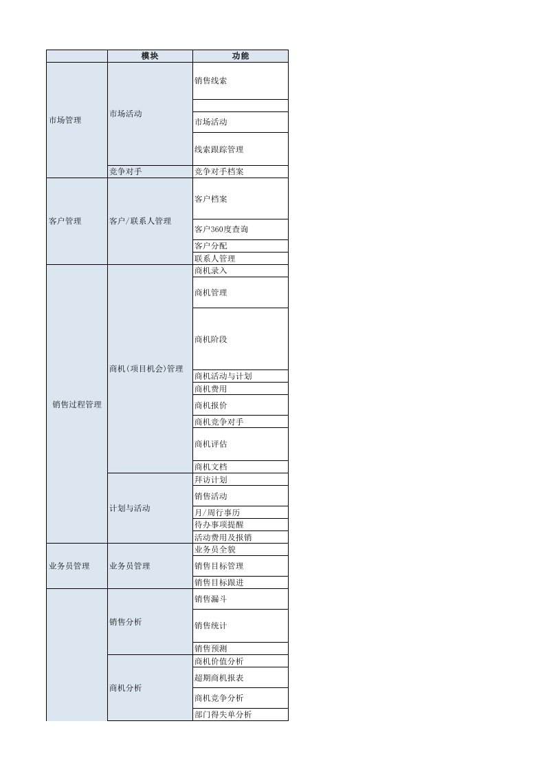 CRM功能清单