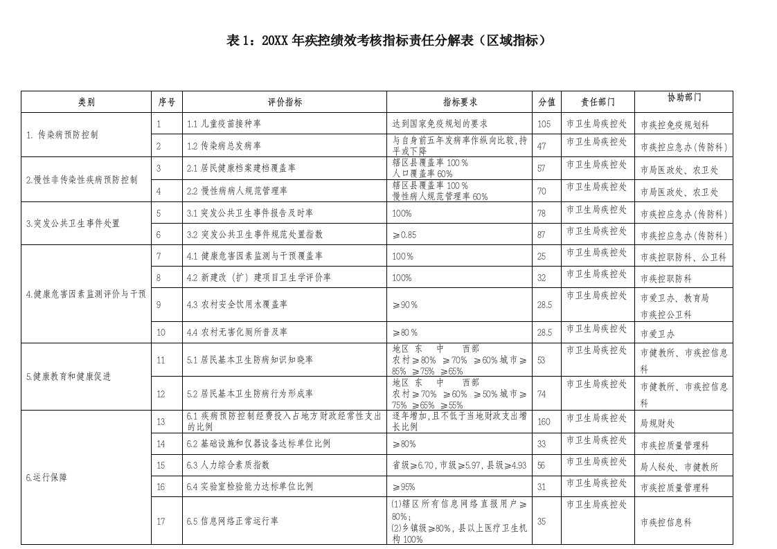 KPI绩效指标-设区的市级及县级疾病预防控制机构绩效评估指标一览表