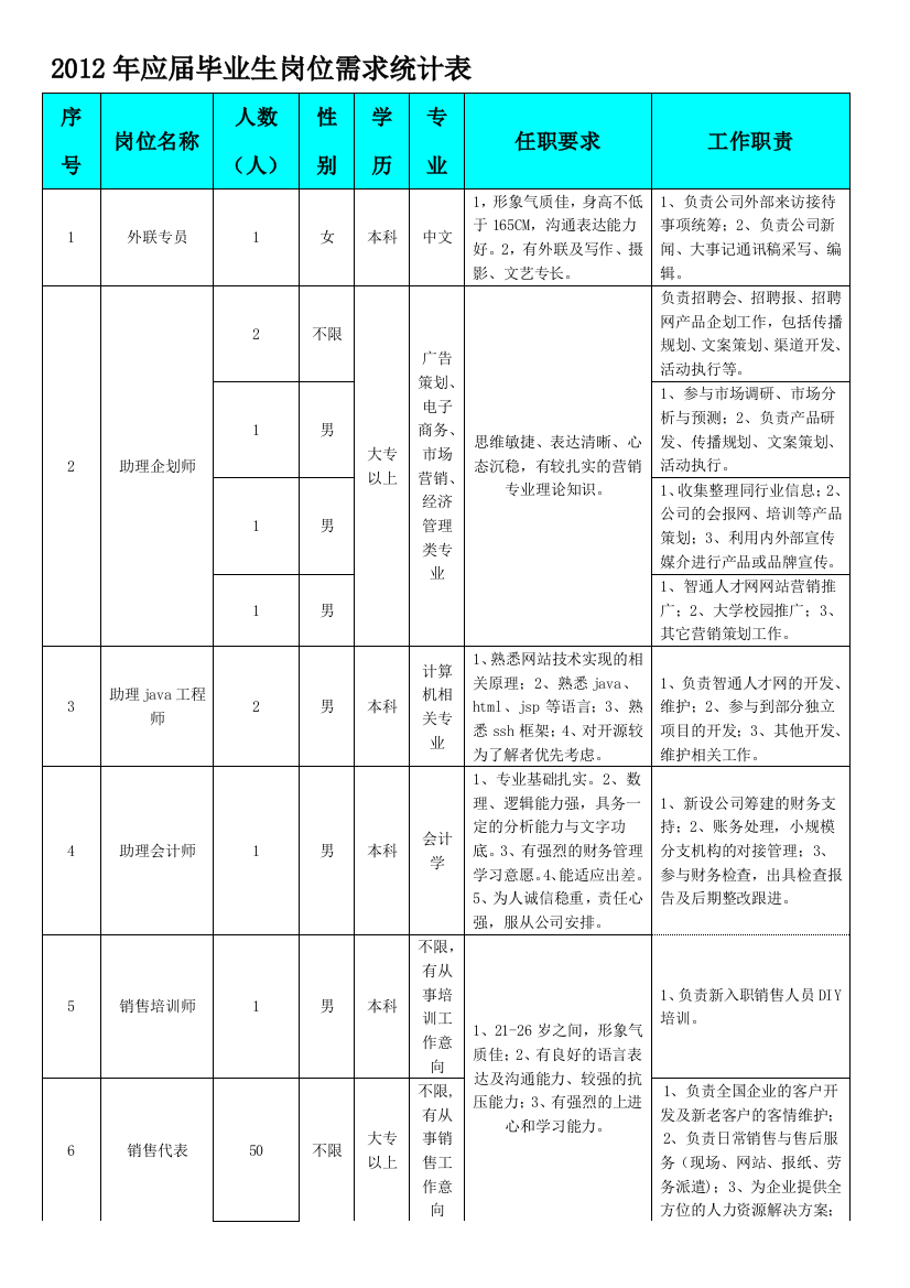 智通人才2012年应届毕业生岗位需求统计表