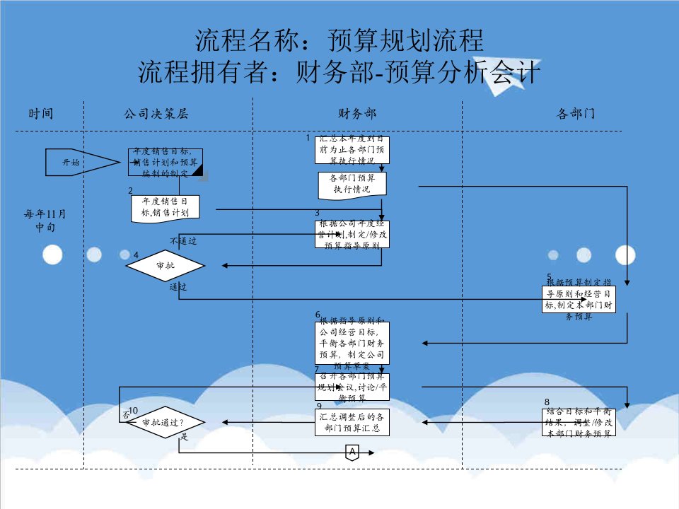 医疗行业-医药行业预算规划流程