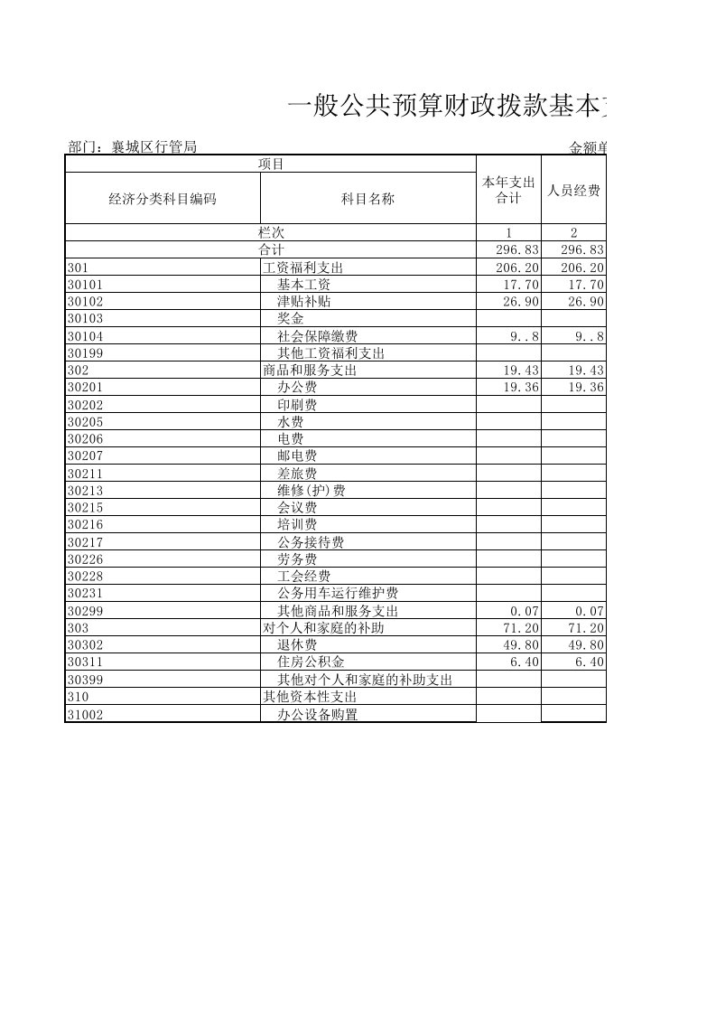 一般公共预算财政拨款基本支出预算表