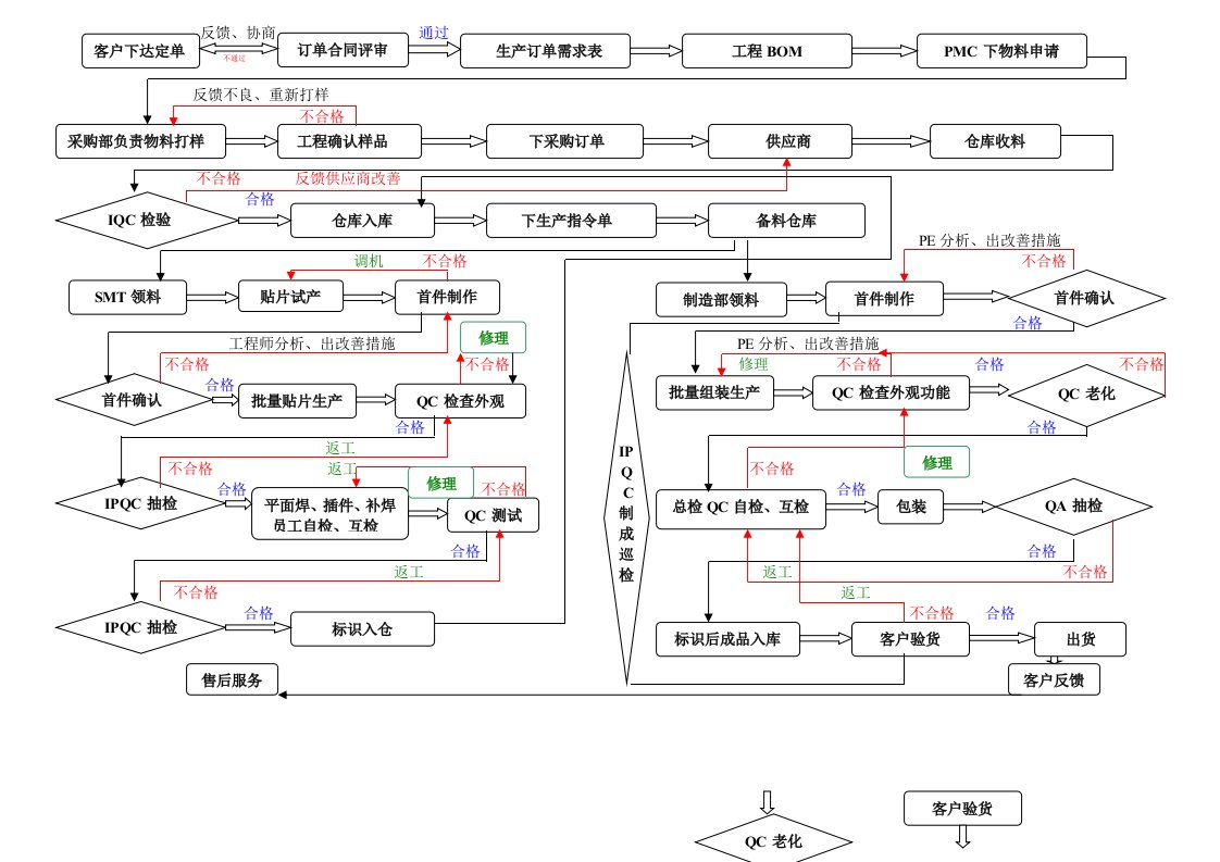 品质管理流程图