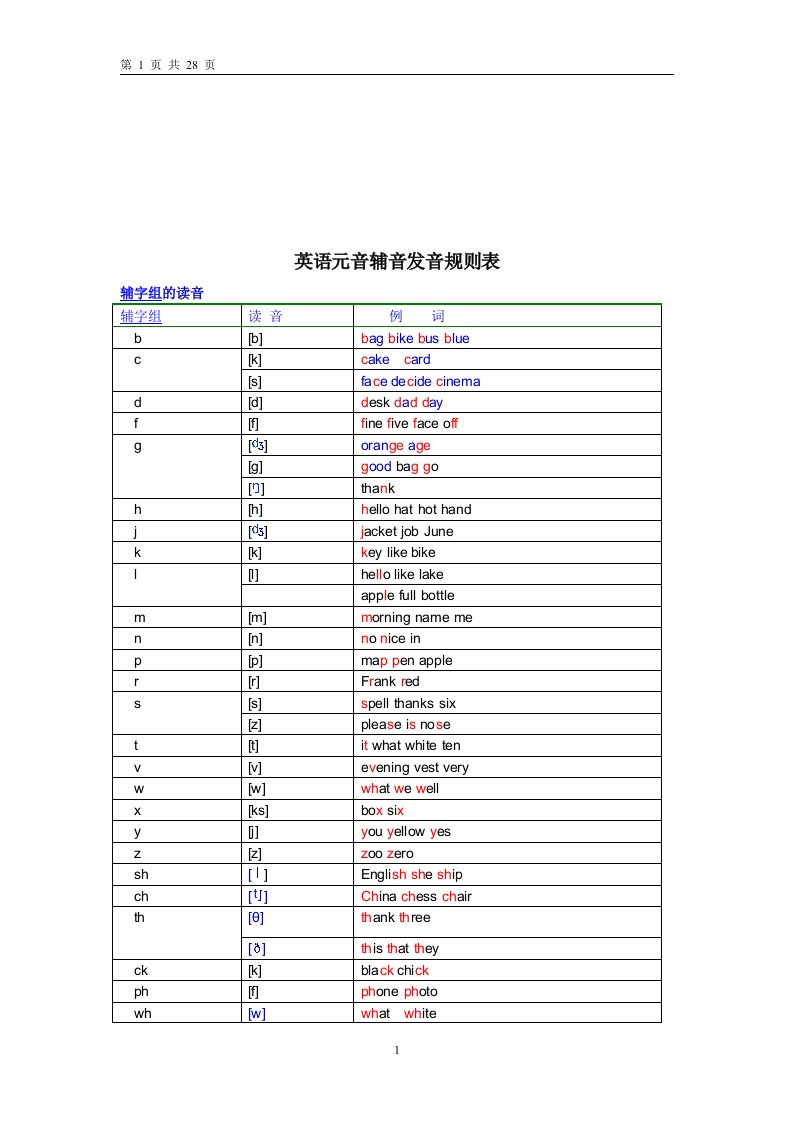 英语元音辅音发音规则表