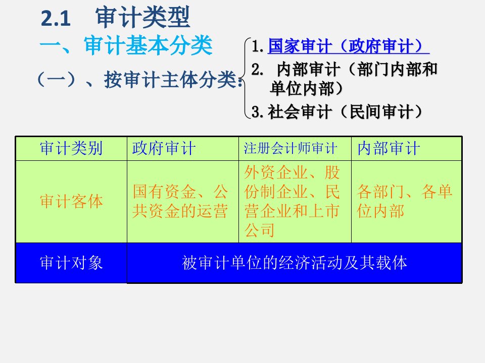 审计学基础审计类型和审计程序