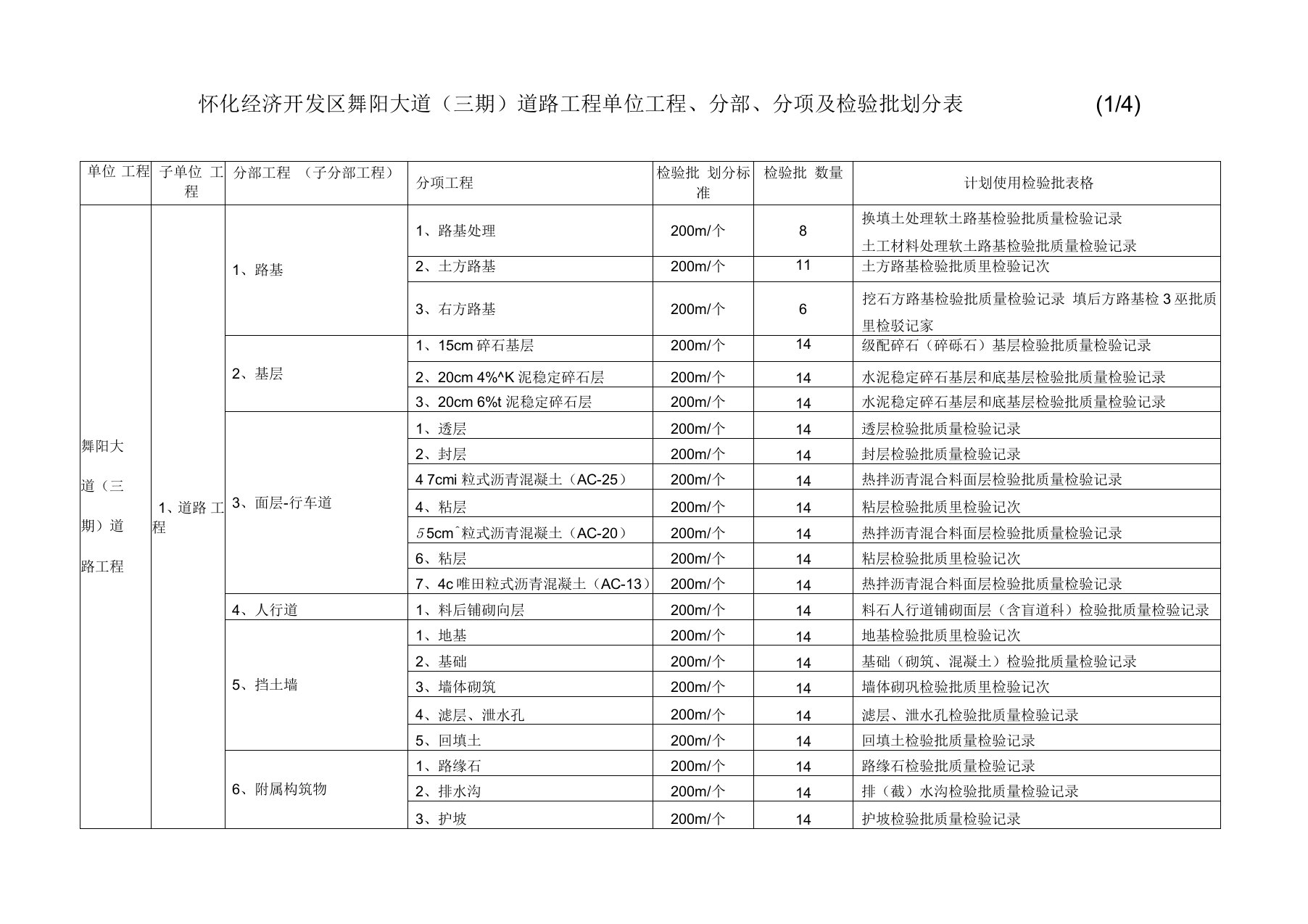 市政工程单位工程分部分项检验批划分