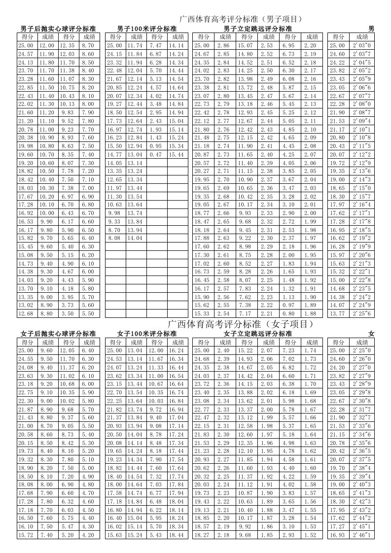 广西体育高考男女各项目评分标准