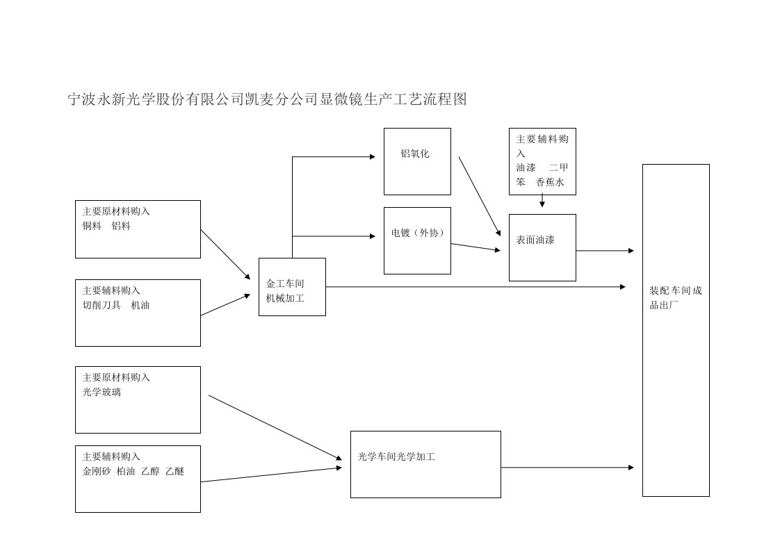 显微镜生产工艺流程图