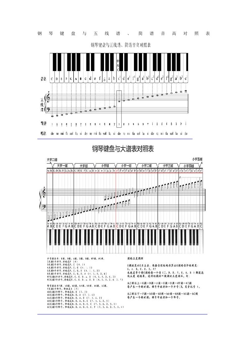 钢琴键盘与五线谱、简谱音高对照表