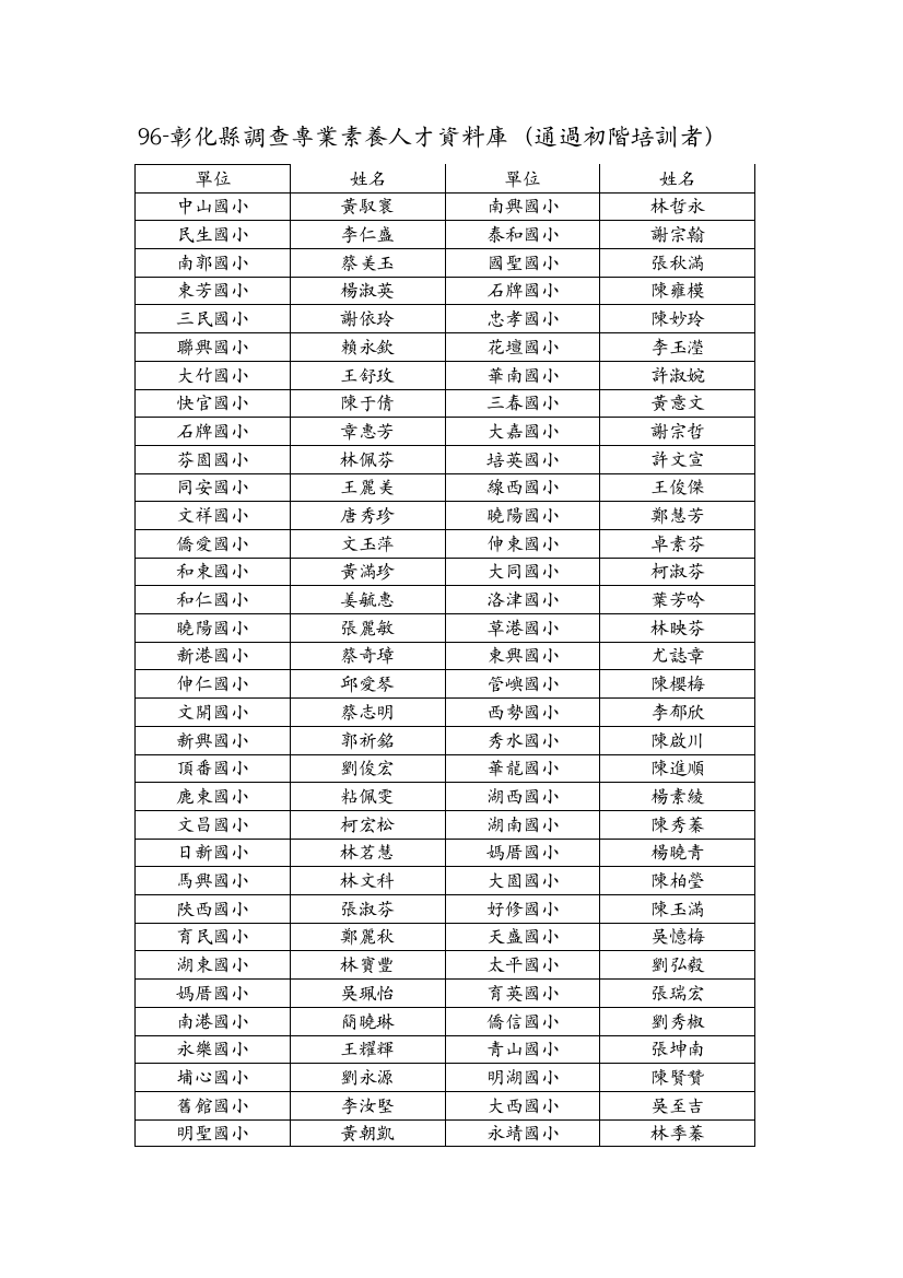 彰化县调查专业素养人才资料库(通过初阶培训者)