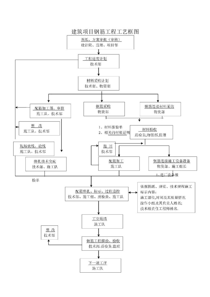 建筑项目钢筋工程工艺框图