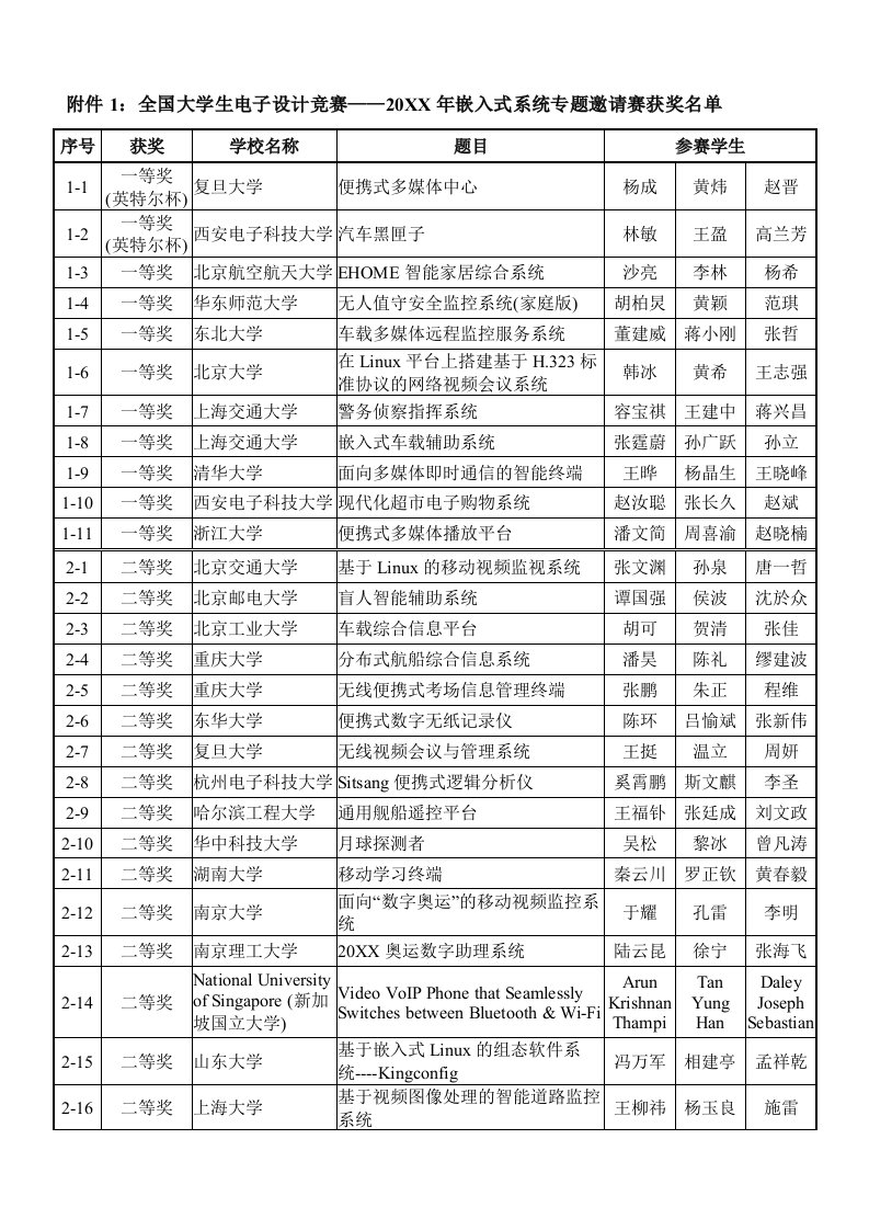 电子行业-附件1英特尔杯大学生电子设计竞赛嵌入式系统专题邀请赛