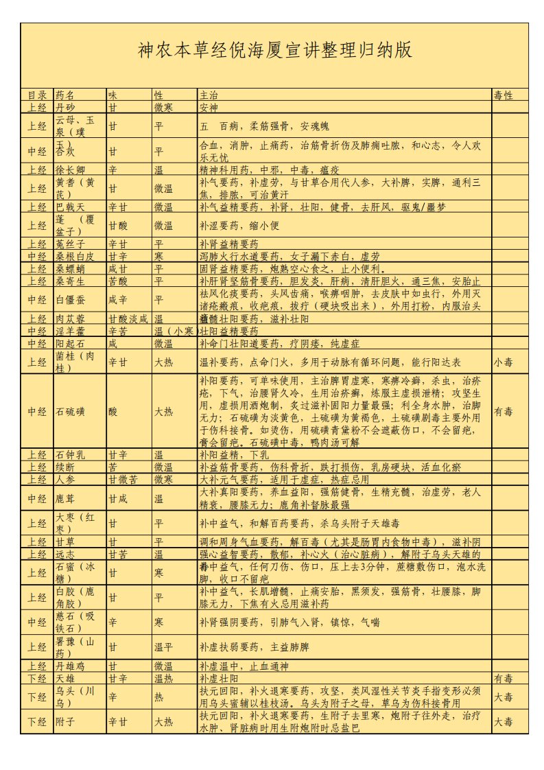 神农本草经倪海厦注整理归纳版