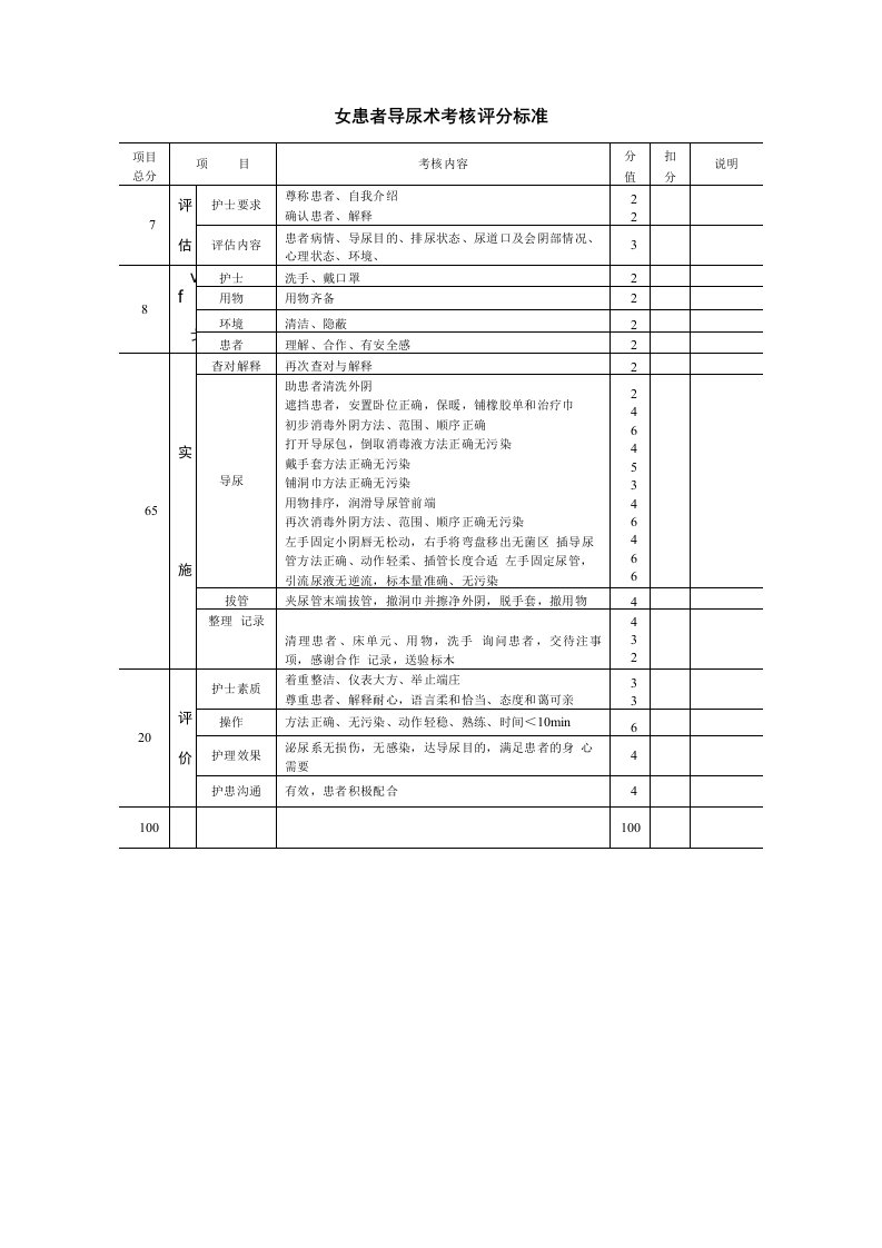 女患者导尿术考核评分标准