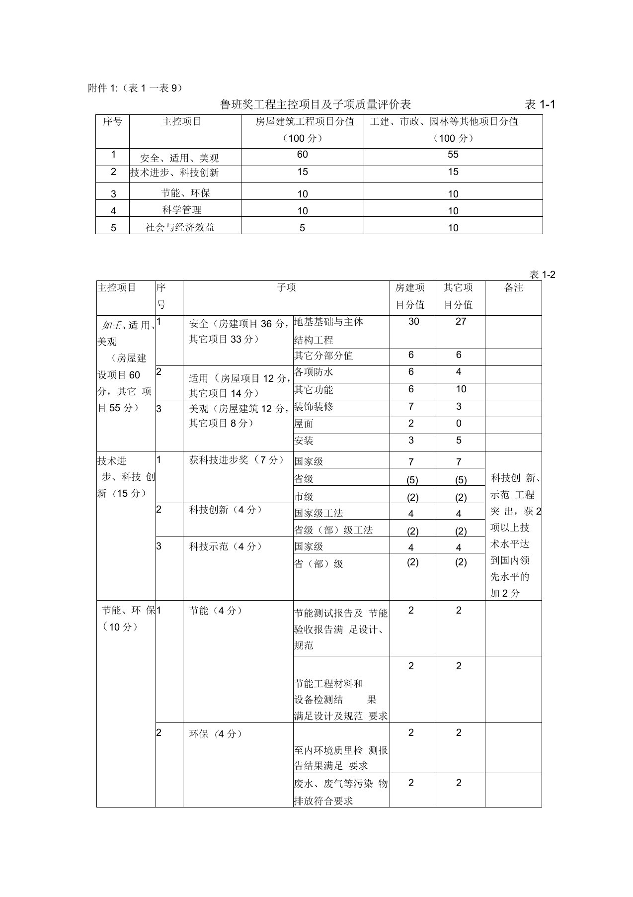 鲁班奖评选实施细则(表1—表9)