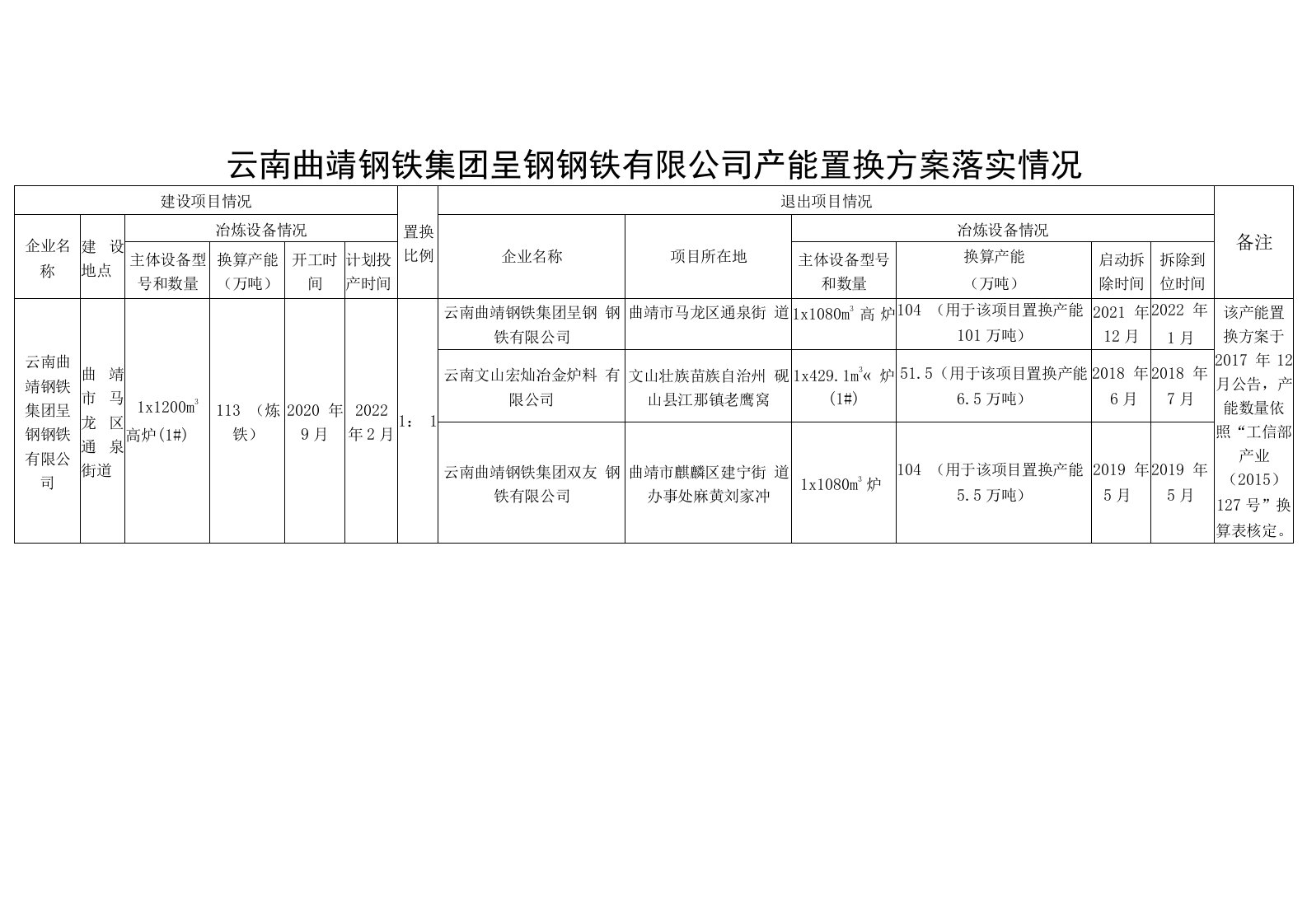 云南曲靖钢铁集团呈钢钢铁有限公司产能置换方案落实情况