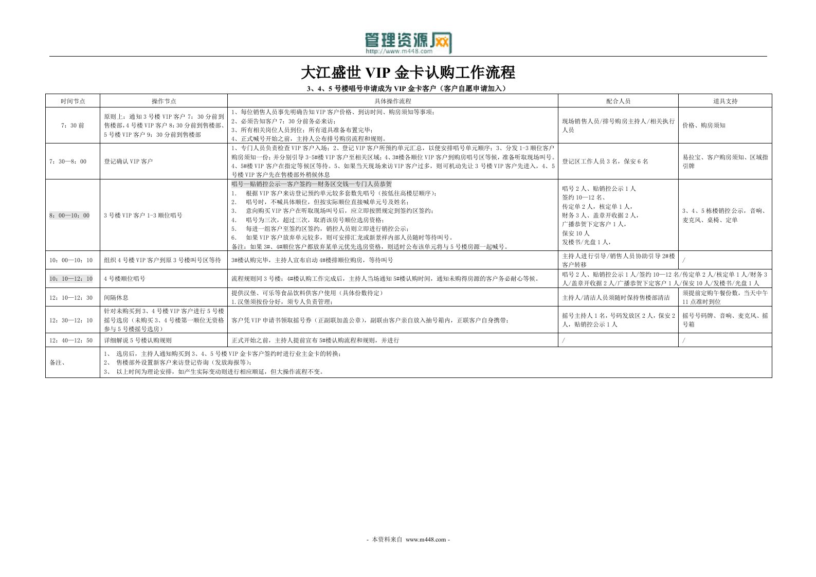 汇龙大江盛世商品住宅VIP金卡认购工作流程(doc)-地产制度