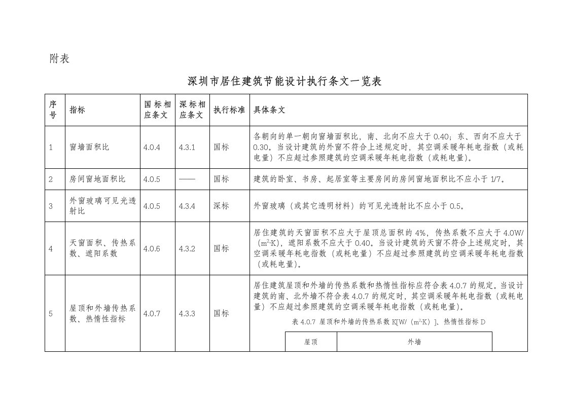 深圳市居住建筑节能设计执行条文一览表