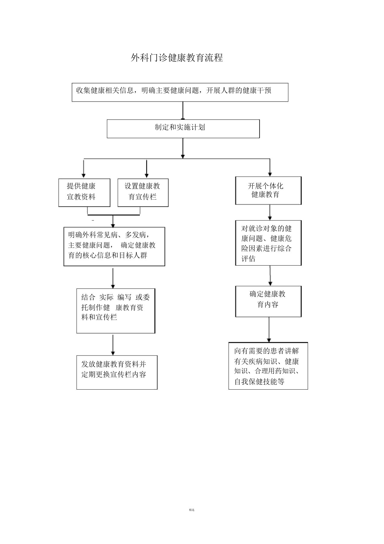 外科门诊健康教育流程