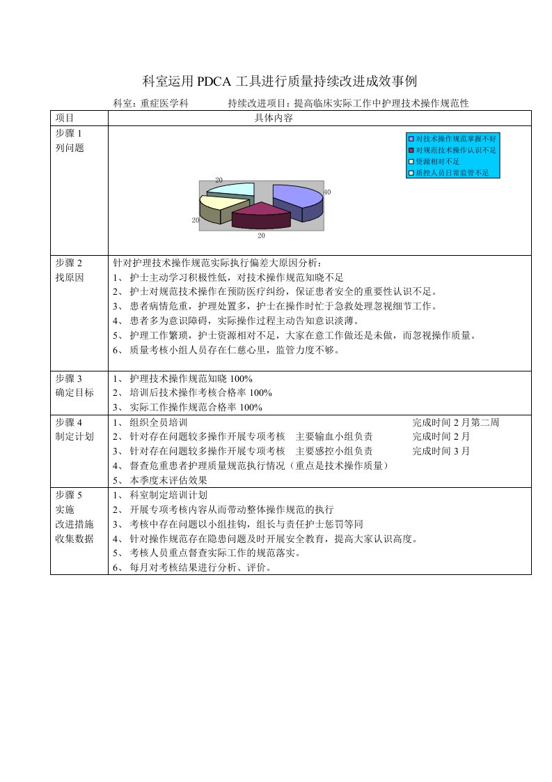 护理技术操作PDCA