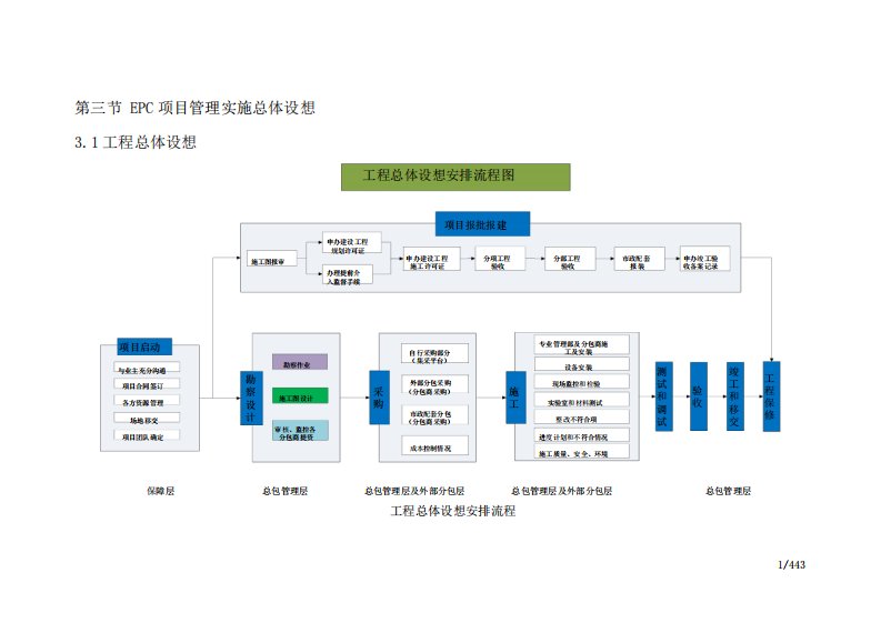 EPC项目管理实施总体设想(精简版)