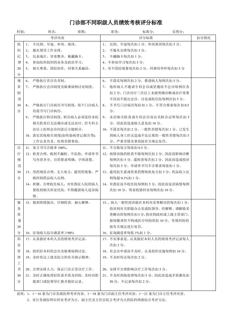 门诊医师、主任绩效考核评分标准