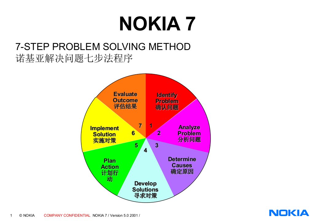 诺基亚质量改善七步法