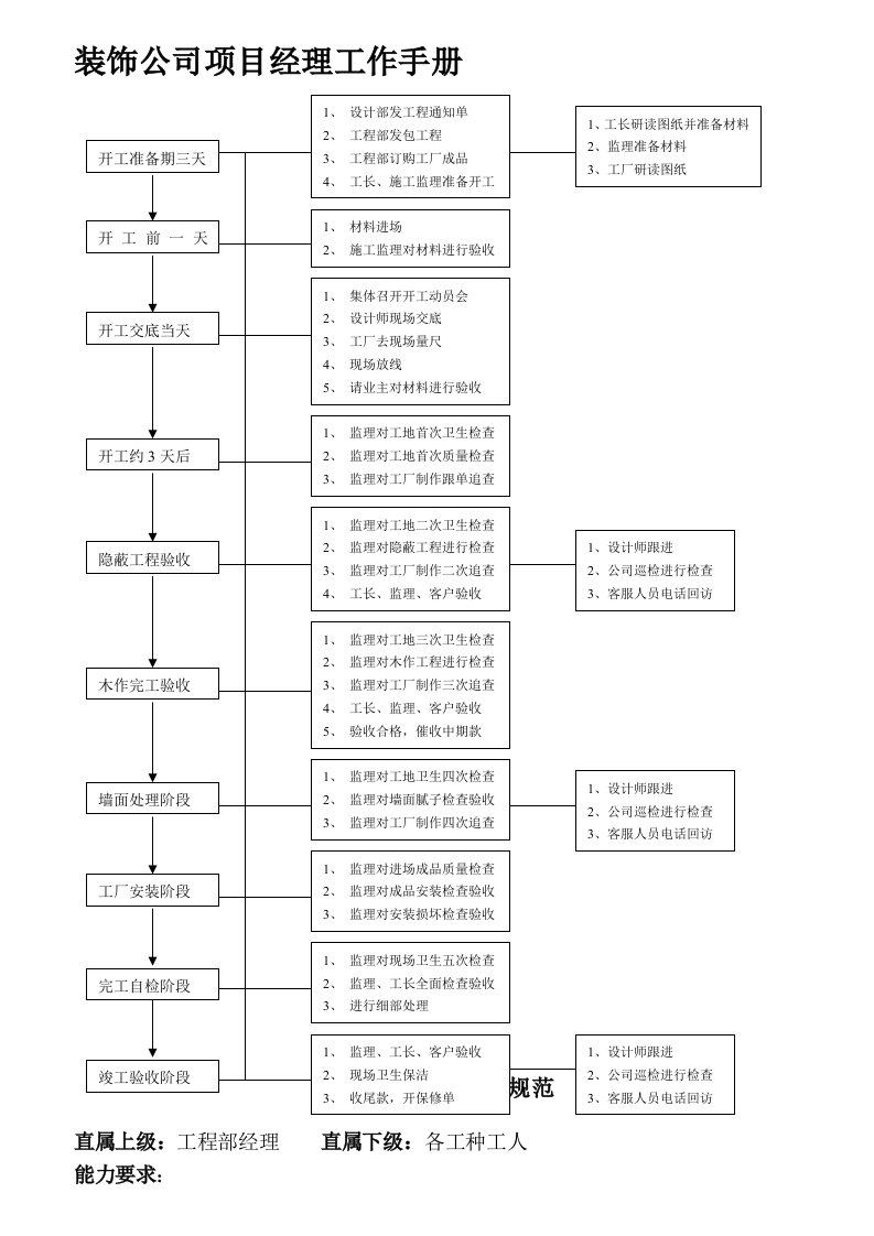 装饰项目经理职责及施工队伍管理